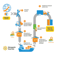 a diagram showing the process of importing and exporting goods