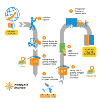 a diagram showing the process of shipping a product